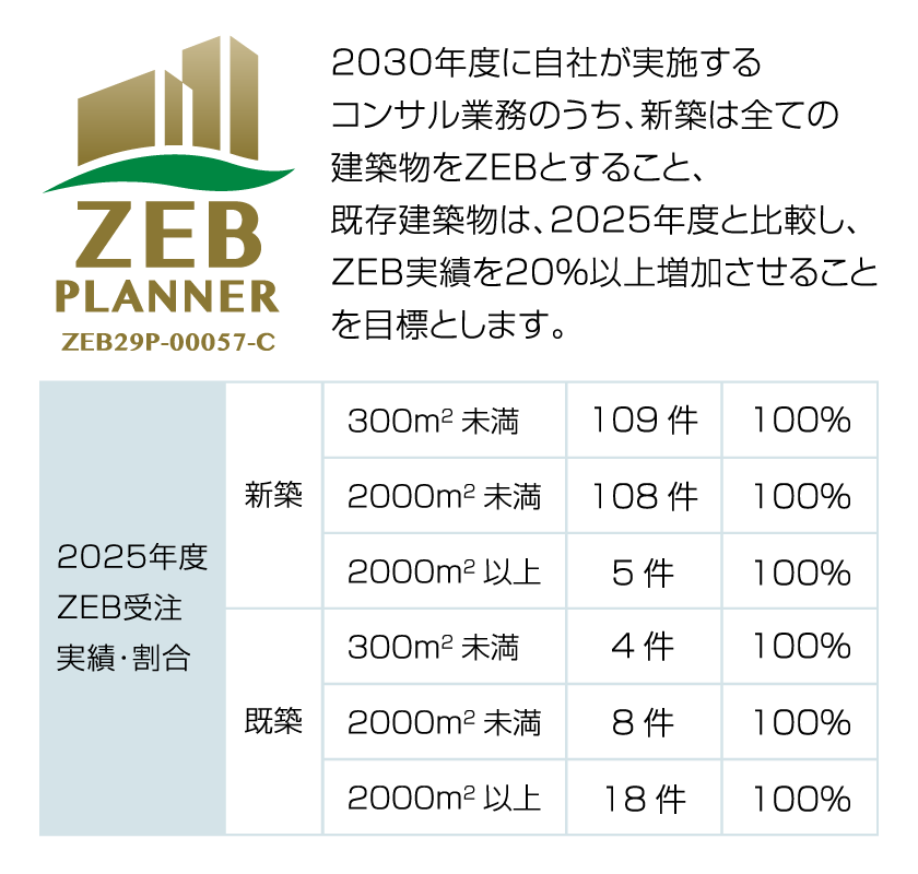 2030年度に自社が実施するコンサル業務のうち、新築は全ての建築物をZEBとすること、既存建築物は、2025年度と比較し、ZEB実績を20％以上増加させることを目標とします。【ZEB PLANNER ZEB29P-00057-C】2025年度ZEB受注実績：[新築]300㎡未満 109件、2000㎡未満 108件、2000㎡以上 5件、[既存]300㎡未満 4件、2000㎡未満 8件、2000㎡以上 18件